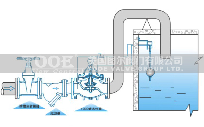 ֱͨ��ˮλ�y���b�f��